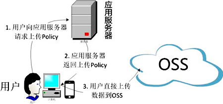 對象存儲OSS