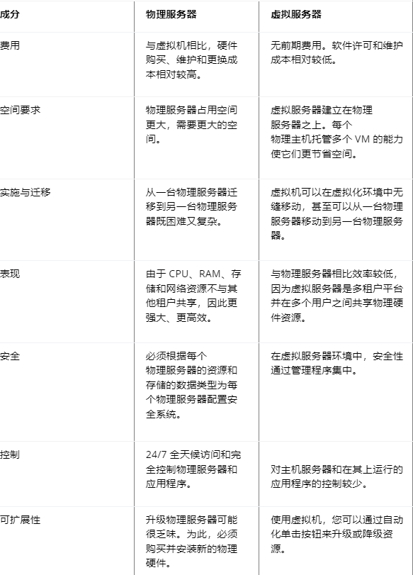 63621fa126fe8.png 物理服務(wù)器與虛擬服務(wù)器有什么區(qū)別?.png