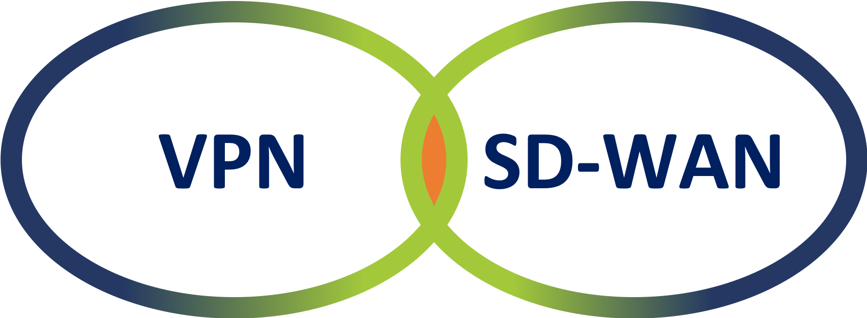 63e34530ea811.png SD-WAN與VPN有什么區別?.png