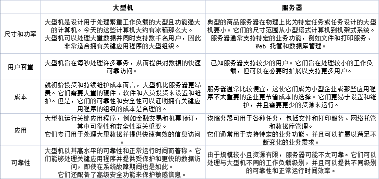 63f318fa1de84.png 大型機和服務(wù)器有什么區(qū)別?.png