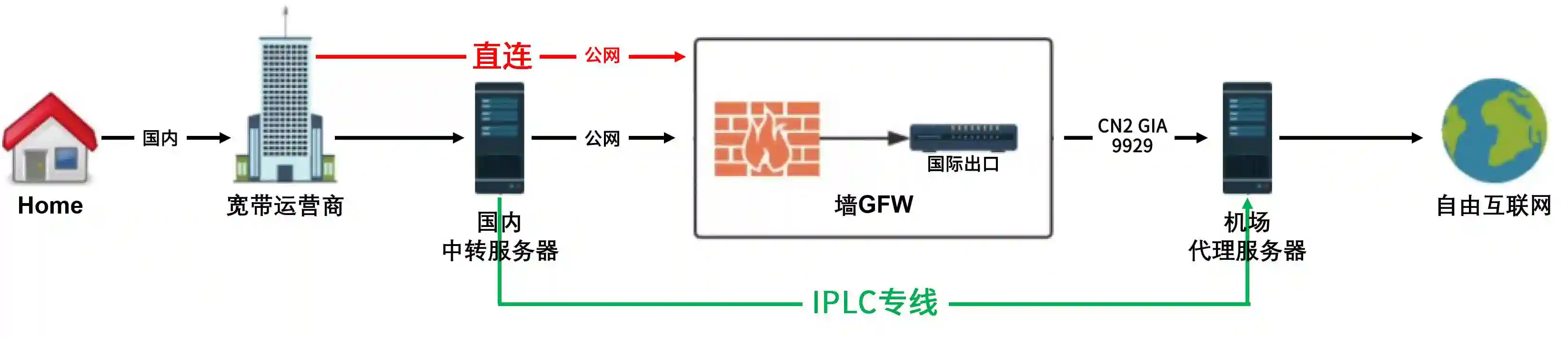 直連節點、中轉節點和IPLC專線節點哪個好呢？.png